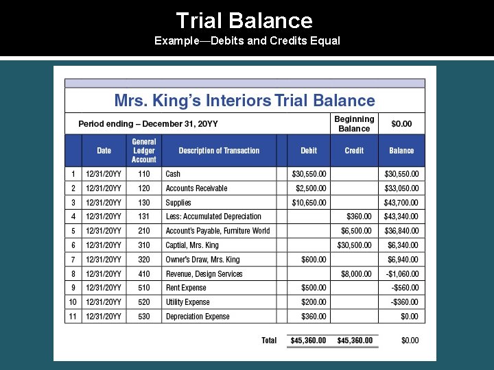 Trial Balance Example—Debits and Credits Equal 