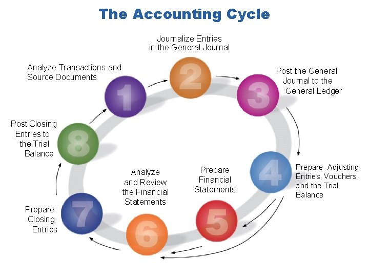 The Accounting Cycle Journalize Entries in the General Journal Analyze Transactions and Source Documents