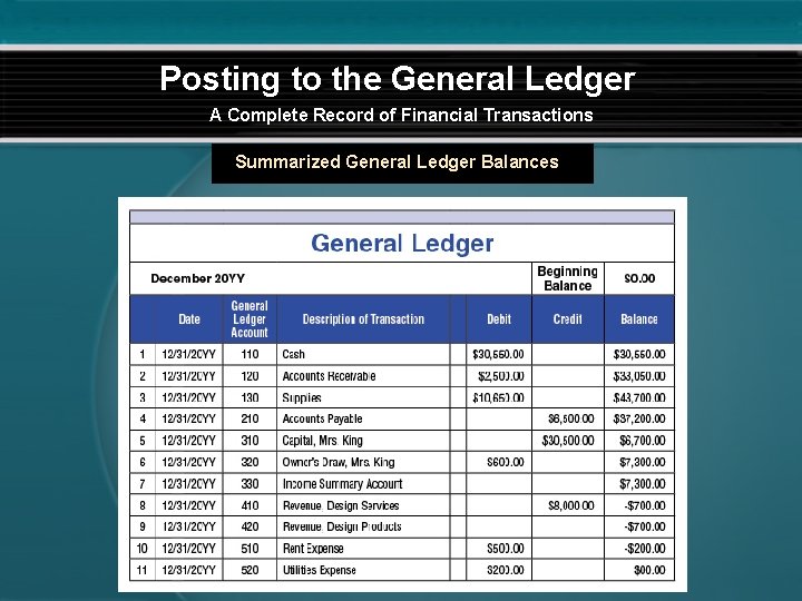 Posting to the General Ledger A Complete Record of Financial Transactions Summarized General Ledger