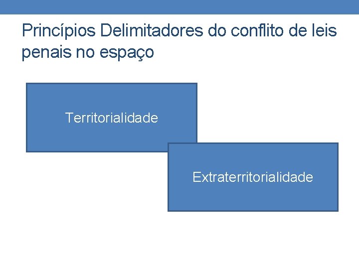 Princípios Delimitadores do conflito de leis penais no espaço Territorialidade Extraterritorialidade 