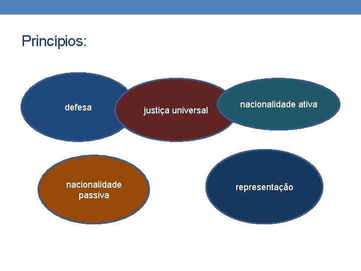 Princípios: defesa nacionalidade passiva justiça universal nacionalidade ativa representação 