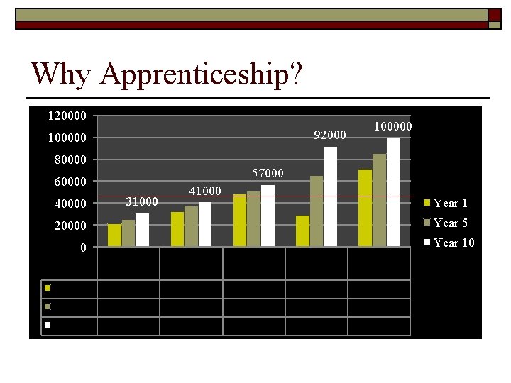 Why Apprenticeship? 120000 92000 100000 80000 57000 60000 40000 100000 31000 41000 Year 1