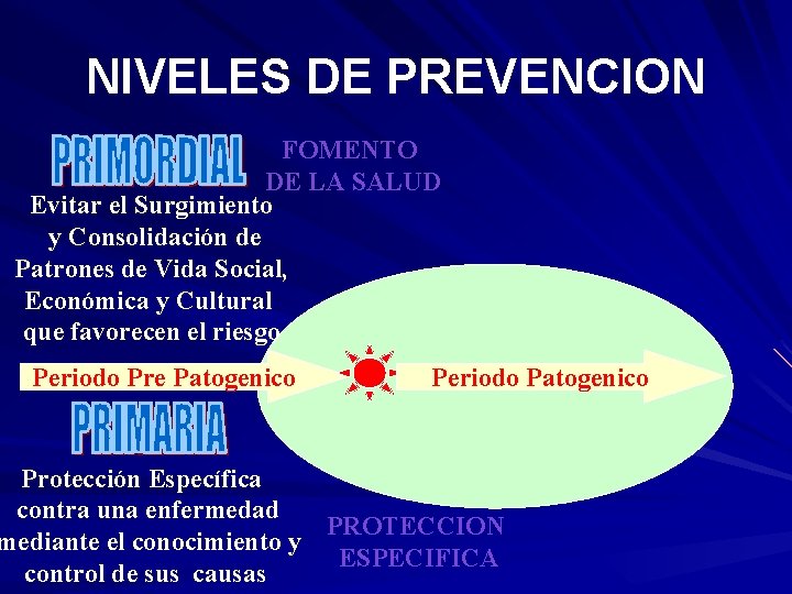 NIVELES DE PREVENCION FOMENTO DE LA SALUD Evitar el Surgimiento y Consolidación de Patrones