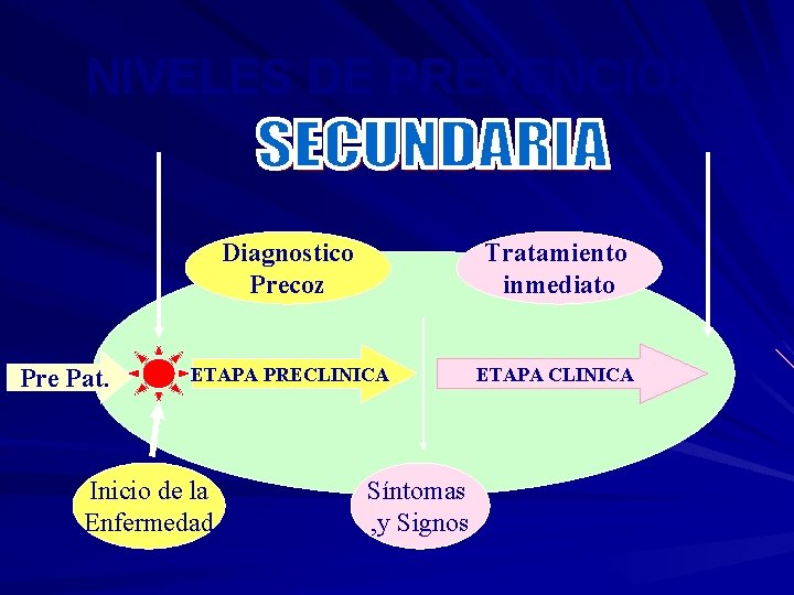 NIVELES DE PREVENCION Pre Pat. Diagnostico Precoz Tratamiento inmediato ETAPA PRECLINICA ETAPA CLINICA Inicio