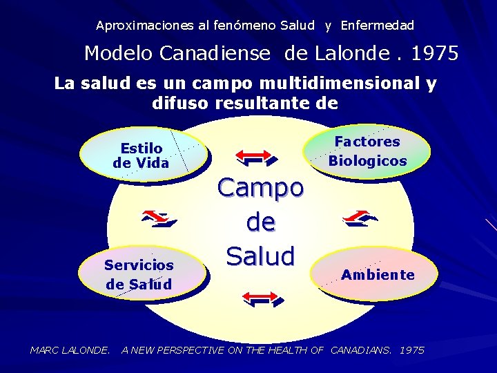 Aproximaciones al fenómeno Salud y Enfermedad Modelo Canadiense de Lalonde. 1975 La salud es