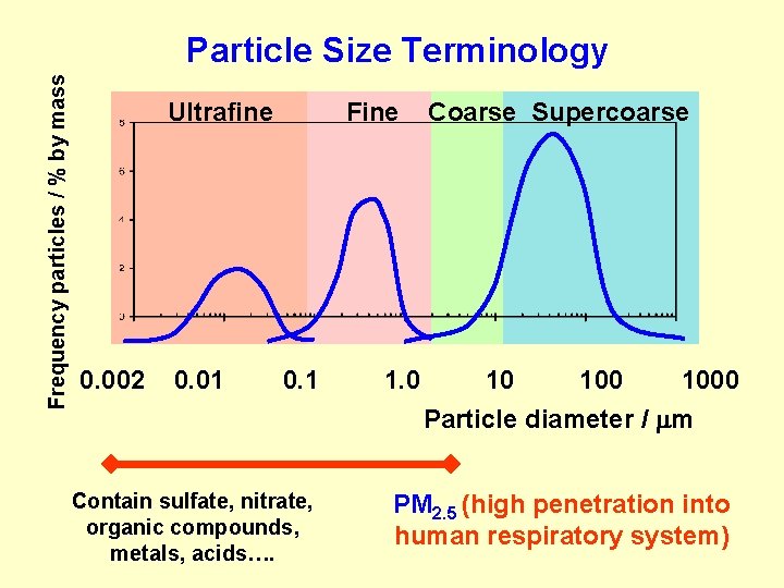 Frequency particles / % by mass Particle Size Terminology Ultrafine 0. 002 0. 01