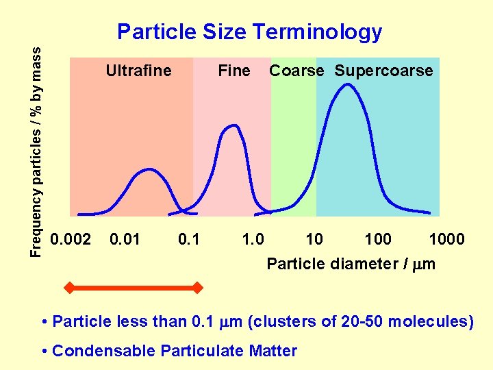 Frequency particles / % by mass Particle Size Terminology Ultrafine 0. 002 0. 01