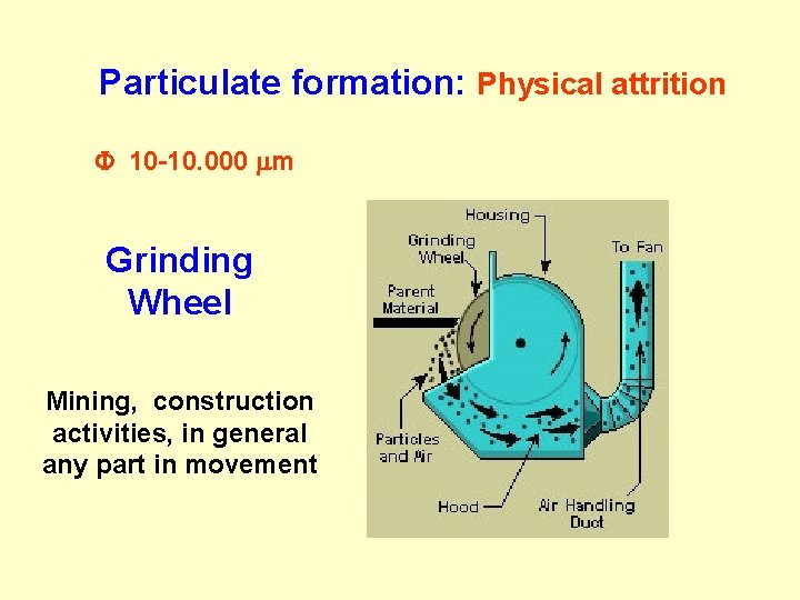 Particulate formation: Physical attrition F 10 -10. 000 m Grinding Wheel Mining, construction activities,