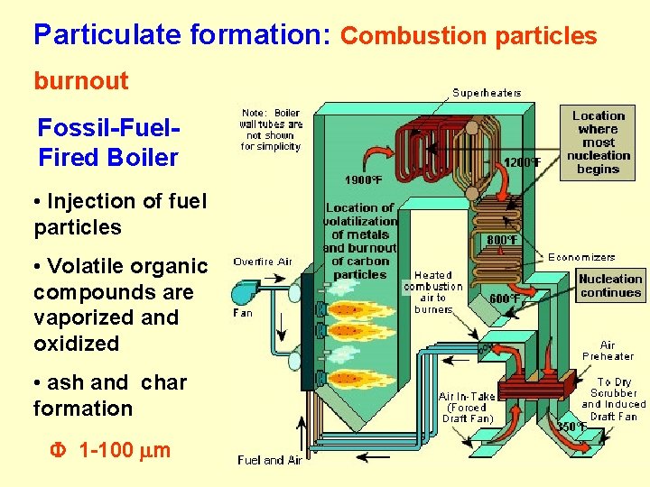 Particulate formation: Combustion particles burnout Fossil-Fuel. Fired Boiler • Injection of fuel particles •