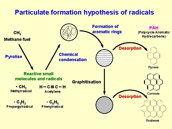 Particulate formation hypothesis of radicals Formation of aromatic rings CH 4 Methane fuel PAH