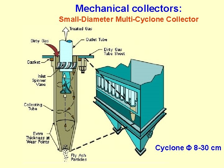Mechanical collectors: Small-Diameter Multi-Cyclone Collector Cyclone F 8 -30 cm 