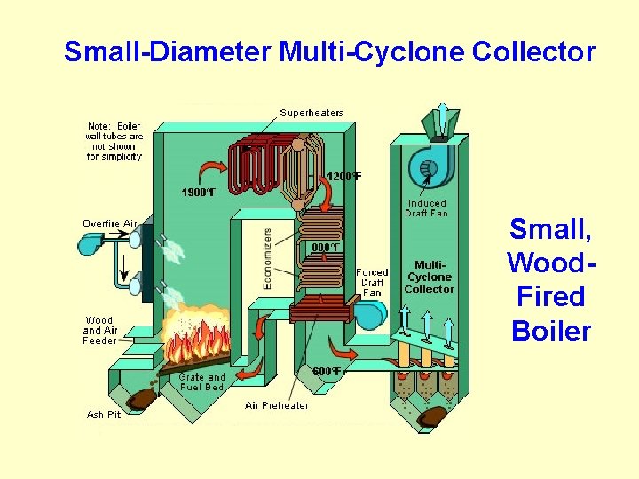 Small-Diameter Multi-Cyclone Collector Small, Wood. Fired Boiler 