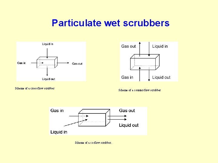 Particulate wet scrubbers Scheme of a cross-flow scrubber Scheme of a counter-flow scrubber Scheme