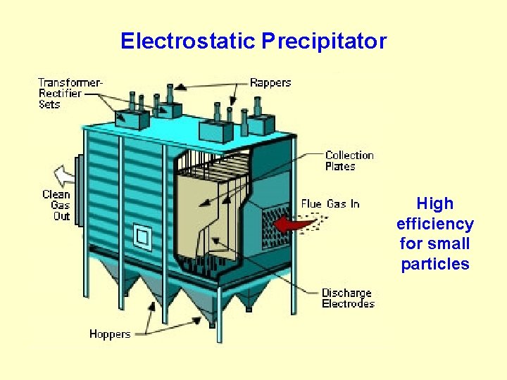 Electrostatic Precipitator High efficiency for small particles 