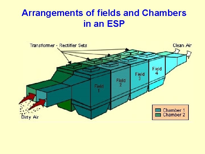 Arrangements of fields and Chambers in an ESP 