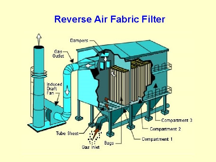 Reverse Air Fabric Filter 