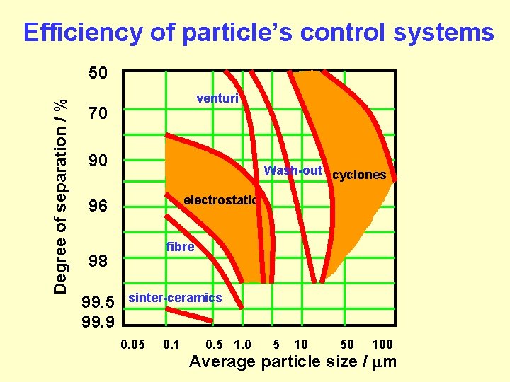 Efficiency of particle’s control systems Degree of separation / % 50 venturi 70 cyclotron