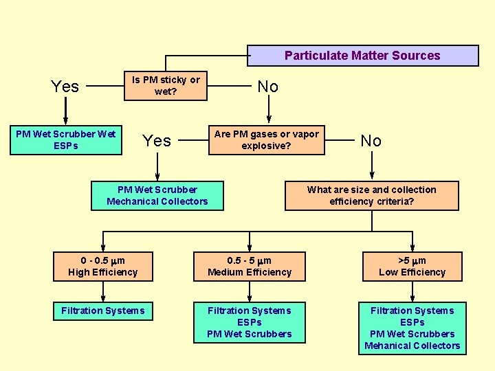 Particulate Matter Sources Is PM sticky or wet? Yes PM Wet Scrubber Wet ESPs