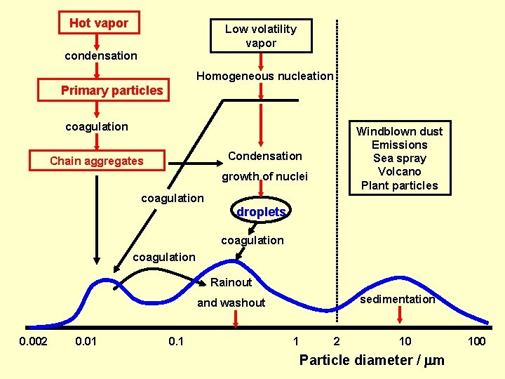 Hot vapor Low volatility vapor condensation Homogeneous nucleation Primary particles coagulation Windblown dust Emissions