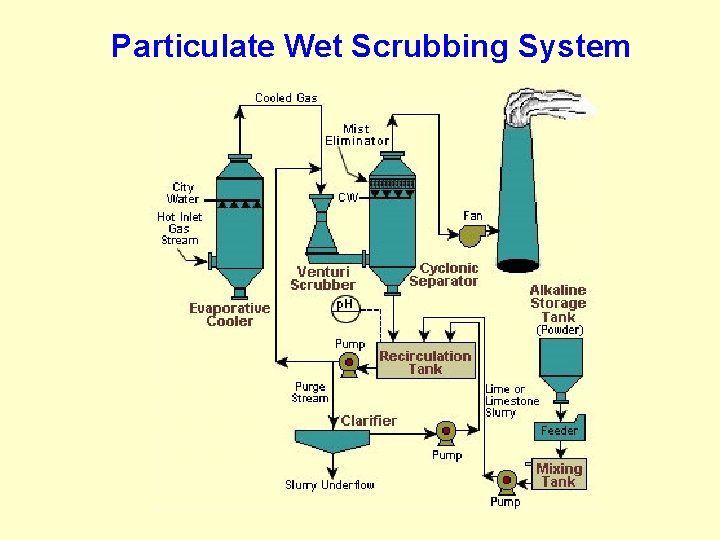 Particulate Wet Scrubbing System 