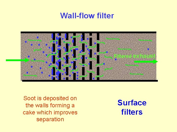 Wall-flow filter Filtered exhaust Soot is deposited on the walls forming a cake which