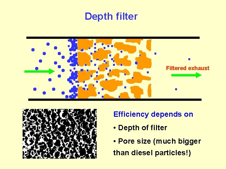 Depth filter Filtered exhaust Efficiency depends on • Depth of filter • Pore size