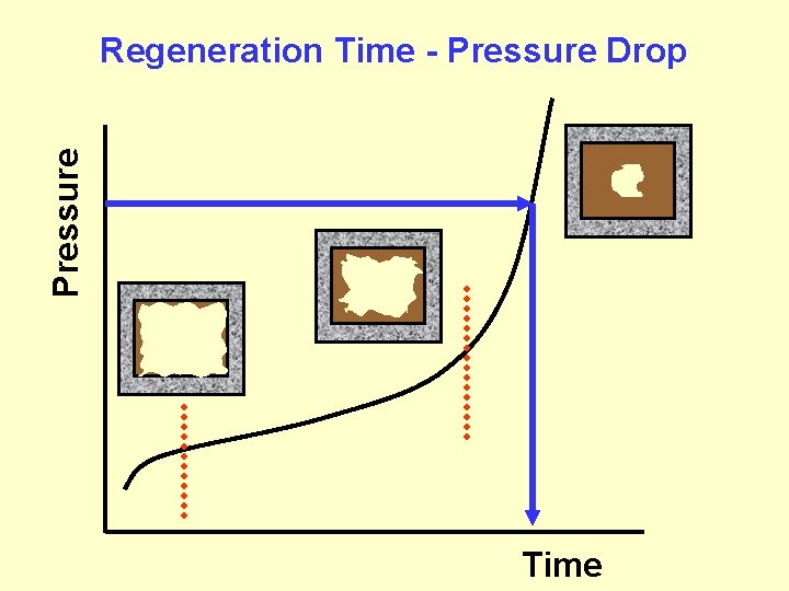 Pressure Regeneration Time - Pressure Drop Time 