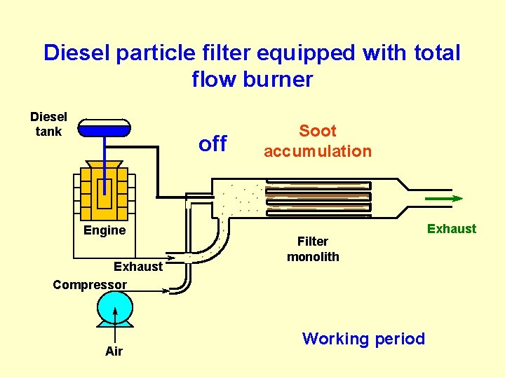 Diesel particle filter equipped with total flow burner Diesel tank off Engine Exhaust Compressor