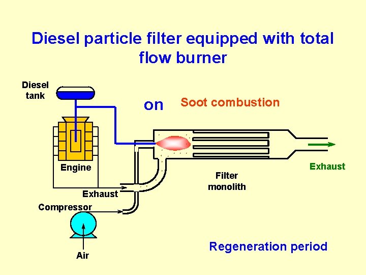 Diesel particle filter equipped with total flow burner Diesel tank on Engine Exhaust Compressor