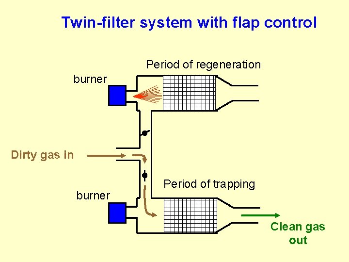 Twin-filter system with flap control Period of regeneration burner Dirty gas in burner Period