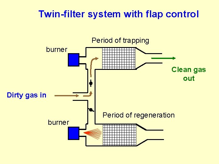 Twin-filter system with flap control Period of trapping burner Clean gas out Dirty gas