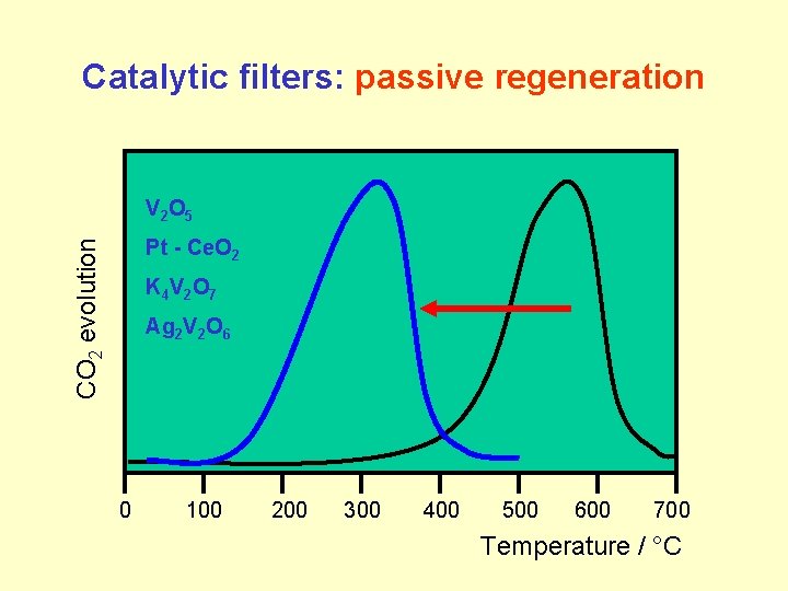 Catalytic filters: passive regeneration V 2 O 5 CO 2 evolution Pt - Ce.