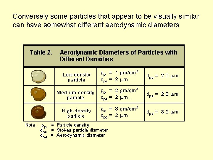 Conversely some particles that appear to be visually similar can have somewhat different aerodynamic