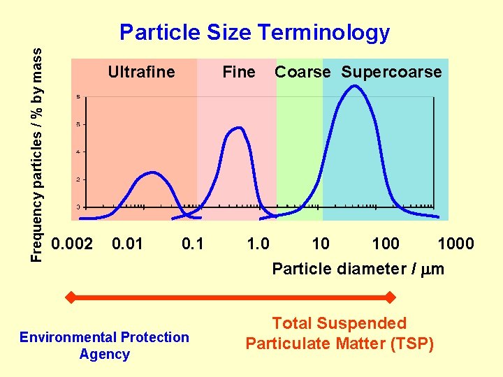 Frequency particles / % by mass Particle Size Terminology Ultrafine 0. 002 0. 01