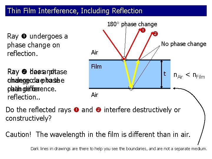 Thin Film Interference, Including Reflection 180° phase change Ray undergoes a phase change on