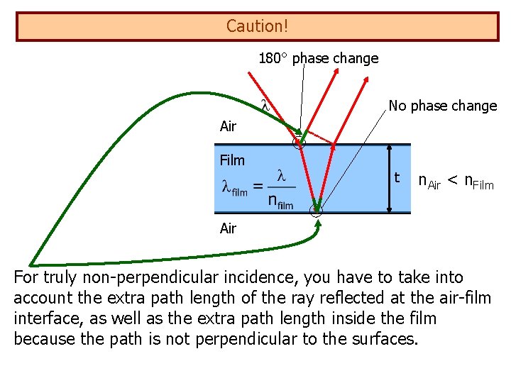 Caution! 180° phase change No phase change Air Film t n. Air < n.
