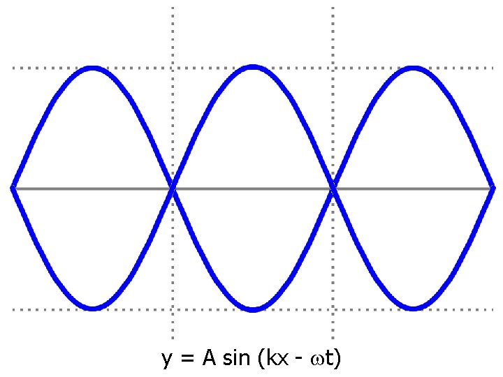 y = A sin (kx - t) 