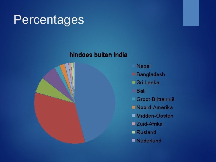 Percentages hindoes buiten India Nepal Bangladesh Sri Lanka Bali Groot-Brittannië Noord-Amerika Midden-Oosten Zuid-Afrika Rusland