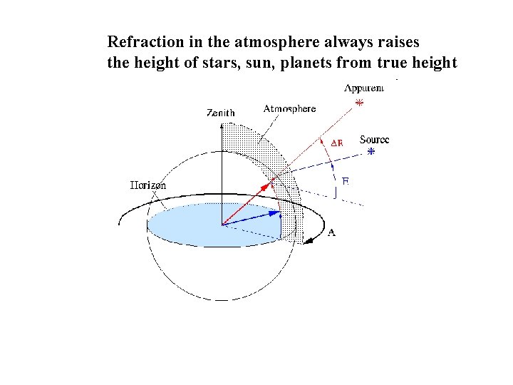 Refraction in the atmosphere always raises the height of stars, sun, planets from true