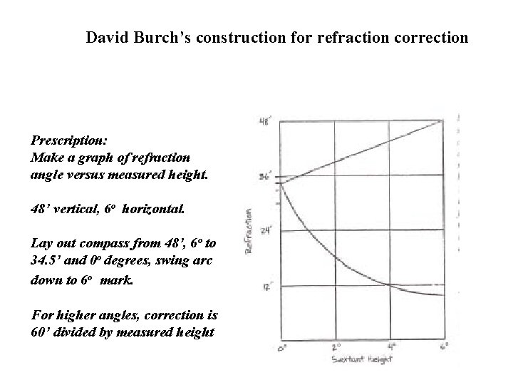 David Burch’s construction for refraction correction Prescription: Make a graph of refraction angle versus
