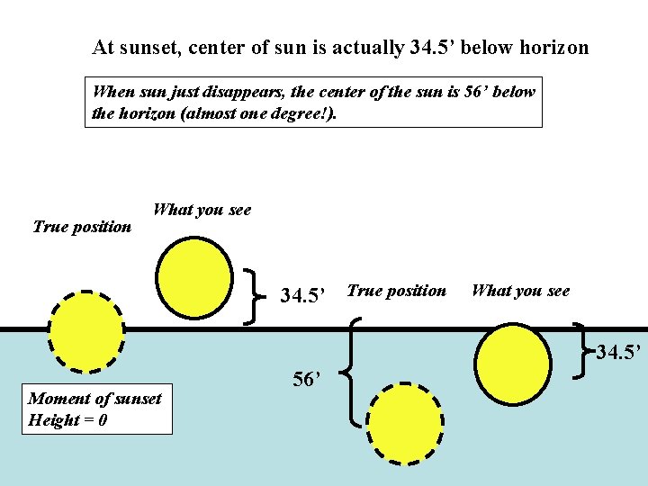At sunset, center of sun is actually 34. 5’ below horizon When sun just