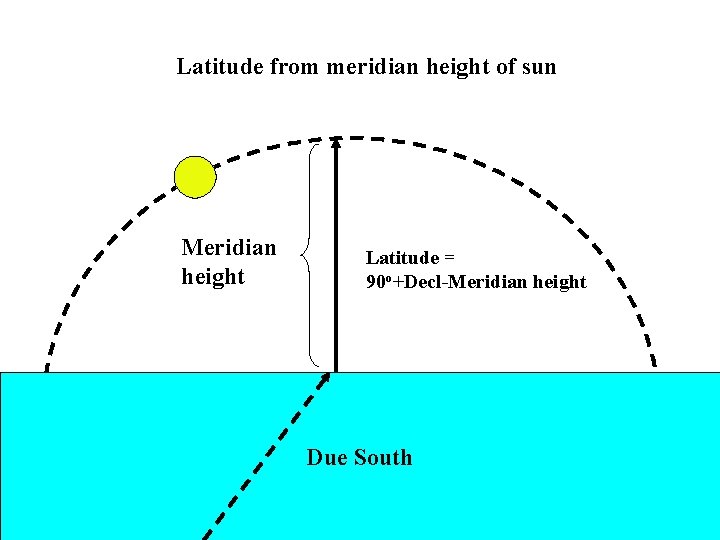 Latitude from meridian height of sun Meridian height Latitude = 90 o+Decl-Meridian height Due