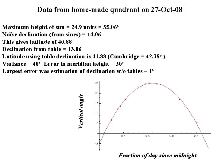 Data from home-made quadrant on 27 -Oct-08 Vertical angle Maximum height of sun =