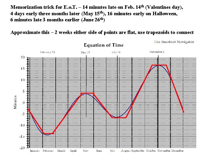 Memorization trick for E. o. T. – 14 minutes late on Feb. 14 th