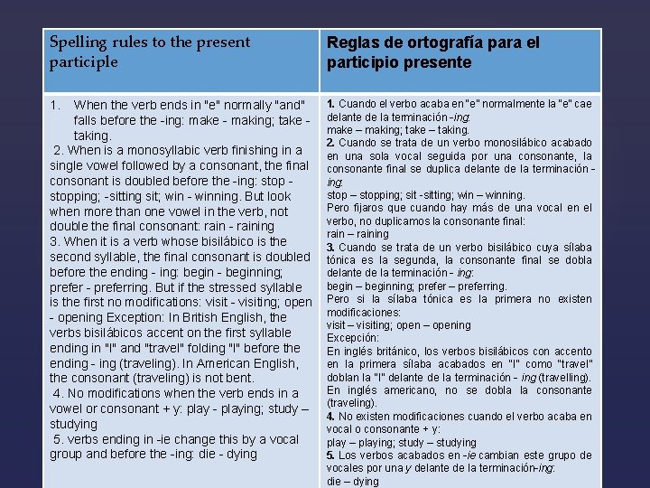 Spelling rules to the present participle Reglas de ortografía para el participio presente 1.