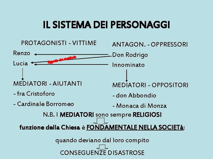 IL SISTEMA DEI PERSONAGGI PROTAGONISTI - VITTIME Renzo Lucia ANTAGON. - OPPRESSORI Don Rodrigo