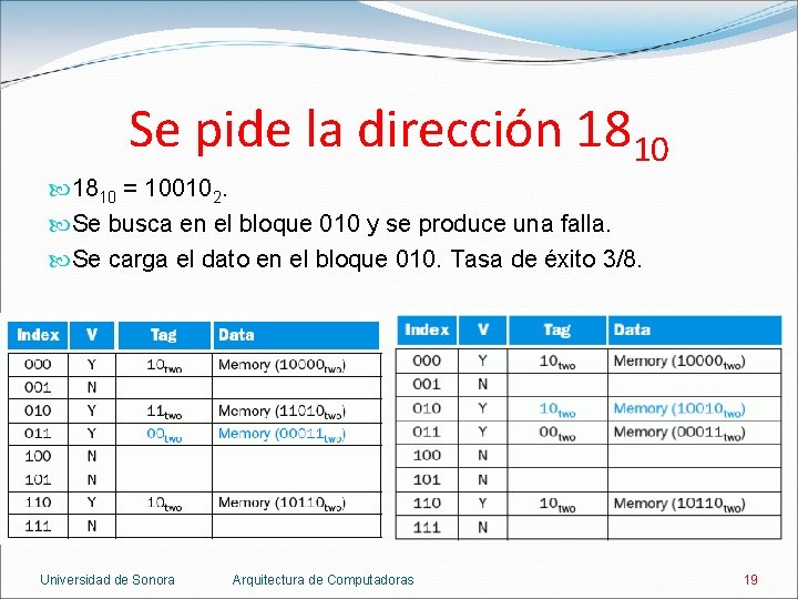 Se pide la dirección 1810 = 100102. Se busca en el bloque 010 y