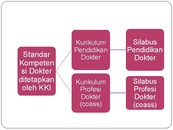 Standar Kompeten si Dokter ditetapkan oleh KKI Kurikulum Pendidikan Dokter Silabus Pendidikan Dokter Kurikulum