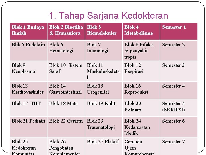 1. Tahap Sarjana Kedokteran Blok 1 Budaya Ilmiah Blok 2 Bioetika Blok 3 &
