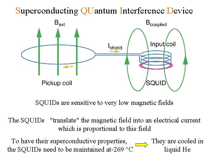 Superconducting QUantum Interference Device SQUIDs are sensitive to very low magnetic fields The SQUIDs